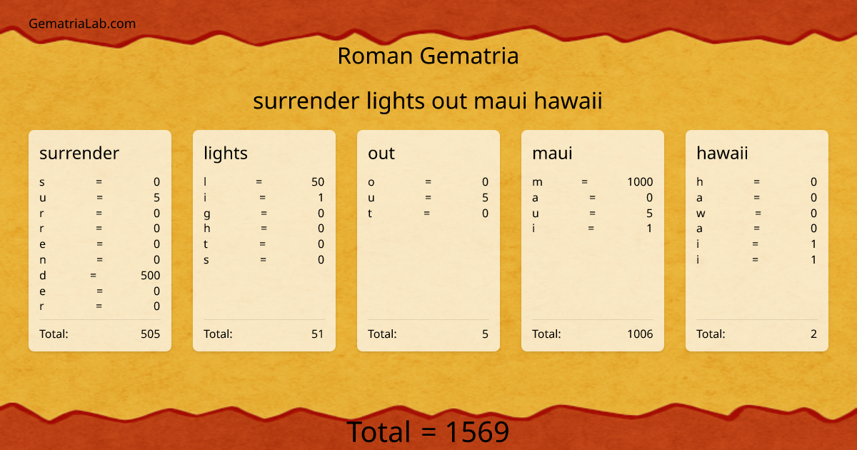 surrender lights out maui hawaii in roman Gematria